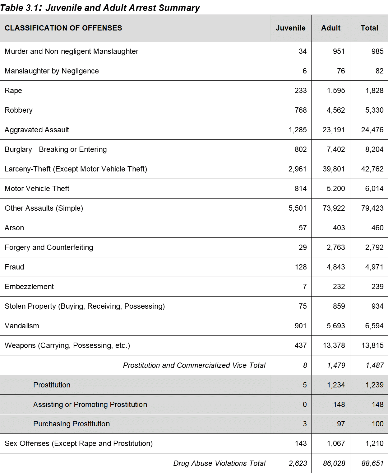 DPS crime report