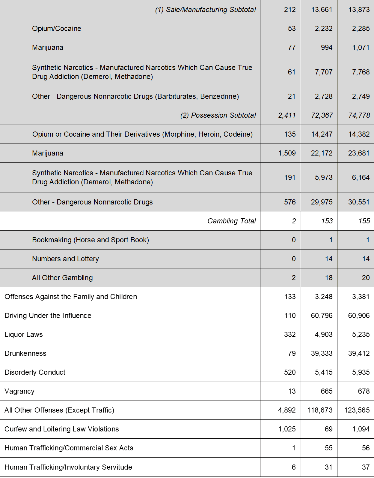 Dps 2020 crime report