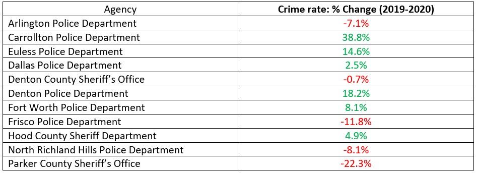 Table: Crime rate: % Change (2019-2020)